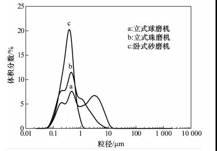 不同設備研磨後氧化鋯料漿的粒度分布